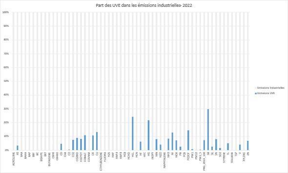 Part des UVE dans les émissions industrielles 2022 en Nouvelle-Aquitaine