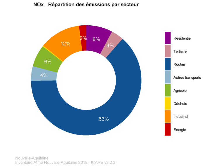 répartition des émissions de NOx par secteur d'activités en Nouvelle-Aquitaine