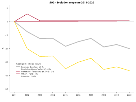 Evolution moyenne du Dioxyde de soufre (SO2) entre 2011 et 2020