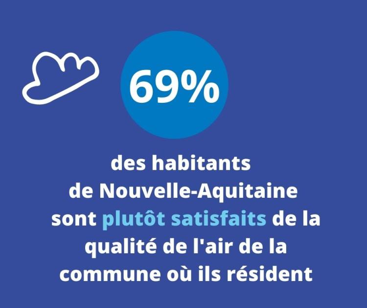 Pastille 1 - enquête opinion BVA pour Atmo Nouvelle-Aquitaine - juin 2021