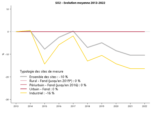 Évolution moyenne du Dioxyde de soufre (SO2) entre 2013 et 2022