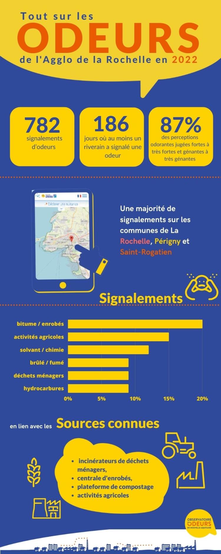 Infographie - Bilan 2022 de l’observatoire des odeurs de l’Agglo de La Rochelle
