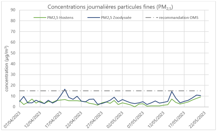 Concentrations journalières particules grossières PM10 Hostens 2023