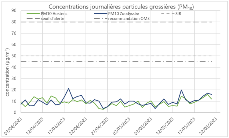 Concentrations journalières particules fines PM2,5 Hostens 2023