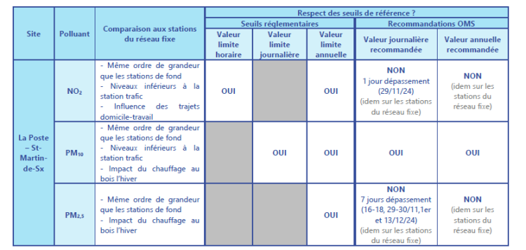 Résultats Mesures automatiques NO2, PM10 et PM2,5 - CC du Seignanx - 2024