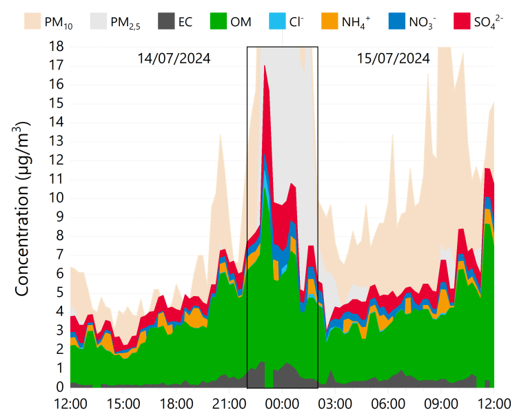 Zoom sur la composition chimique des particules des 14 et 15 juillet 2024 - station de Poitiers centre (86)