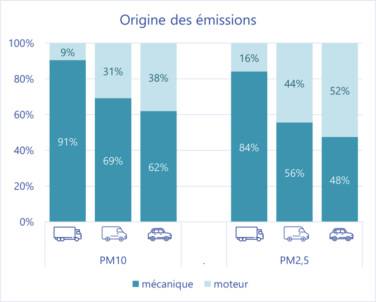 Origines des émissions des PM10 et PM2,5 en Nouvelle-Aquitaine entre 2014 et 2022