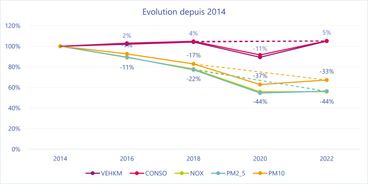 Evolution des distances et émissions entre 2014 et 2022 en Nouvelle-Aquitaine