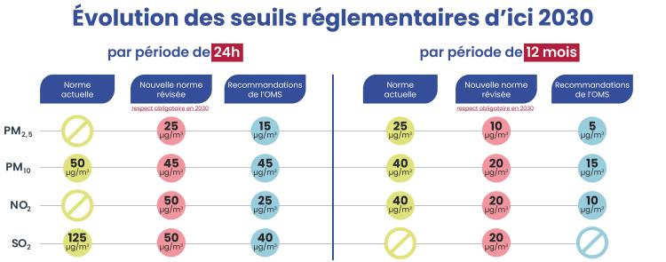 évolutions des seuils réglementaires d'ici 2030