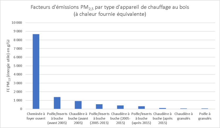 Facteurs d'émissions de PM2.5 par type d'appareil de chauffage