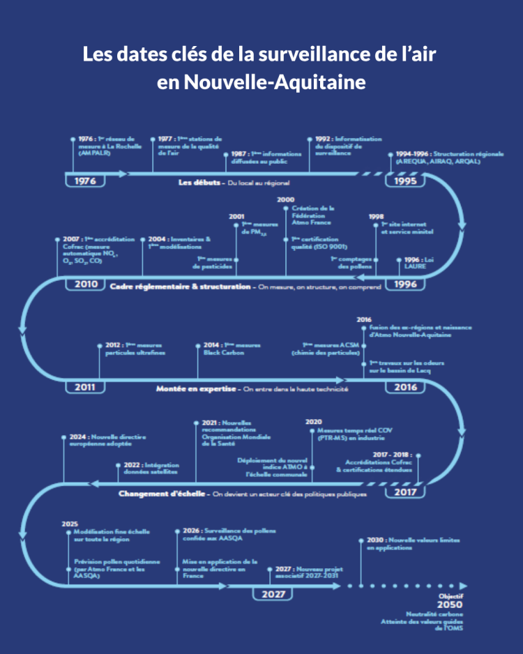 Les dates clés de la surveillance de l'air en Nouvelle-Aquitaine