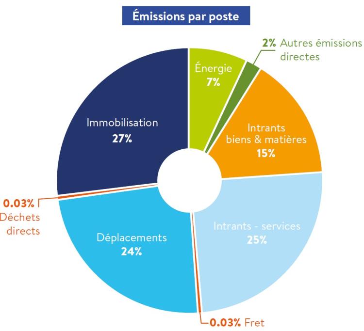 Bilan carbone - répartition des émissions par poste - Atmo Nouvelle-Aquitaine - année 2023