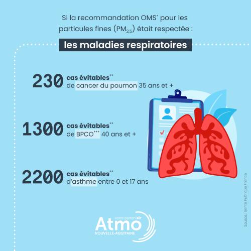 infographie 1 - Estimation des bénéfices potentiels pour la santé d’une amélioration de la qualité de l’air ambiant en Nouvelle-Aquitaine - Santé publique France