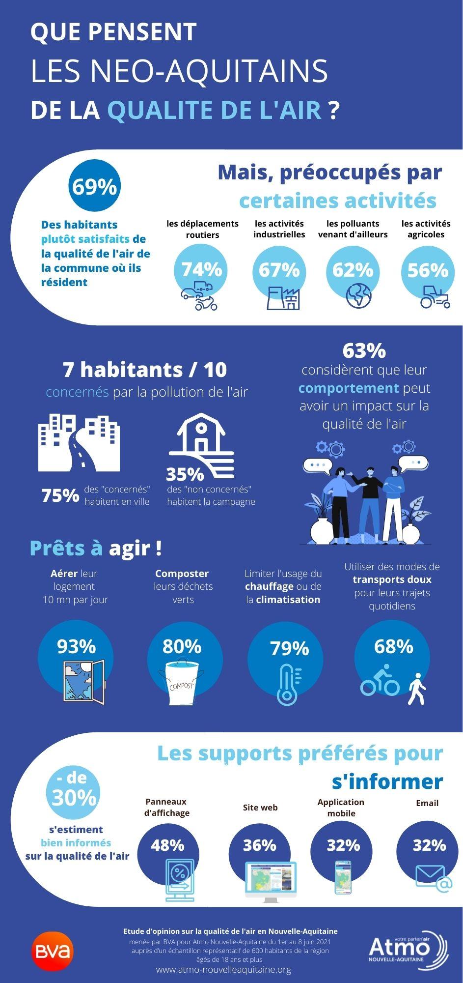 Infographie des résultats de l'enquête d'opinion 'Que pensent les néo-Aquitains de la qualité de l'air qu'ils respirent?'