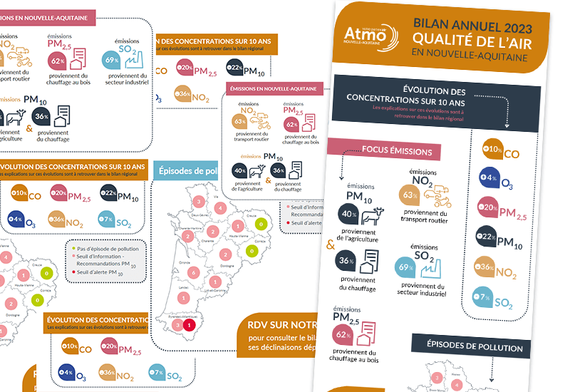 Infographie bilan annuel de la qualité de l'air 2023 en Nouvelle-Aquitaine