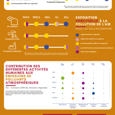 Infographie : Bilan annuel de la qualité de l'air 2021 - Nouvelle-Aquitaine