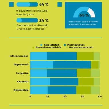 Infographie - les résultats de l'enquête de satisfaction site web 2022