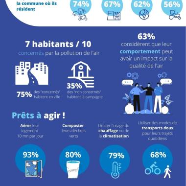 Infographie des résultats de l'enquête d'opinion 'Que pensent les néo-Aquitains de la qualité de l'air qu'ils respirent?'