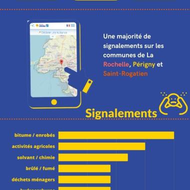 Infographie - Bilan 2022 de l’observatoire des odeurs de l’Agglo de La Rochelle