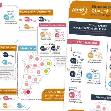 Infographie bilan annuel de la qualité de l'air 2023 en Nouvelle-Aquitaine